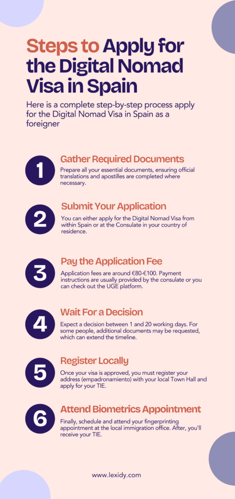 digital nomad visa spain