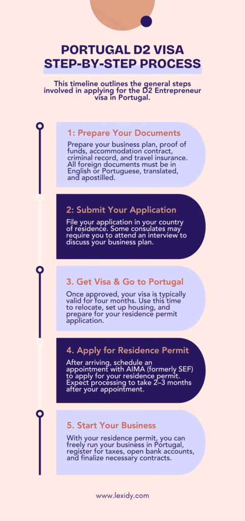 Portugal d2 visa requirement