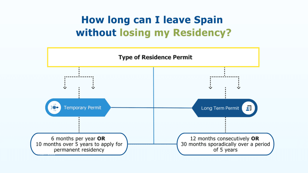 Spain permanent residency infographic