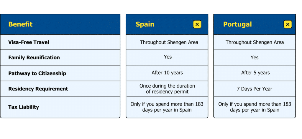 benefits of golden visa in spain and portugal
