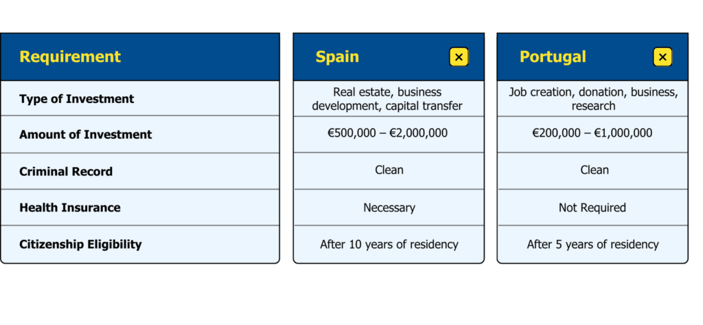 golden visa requirements in spain and portugal