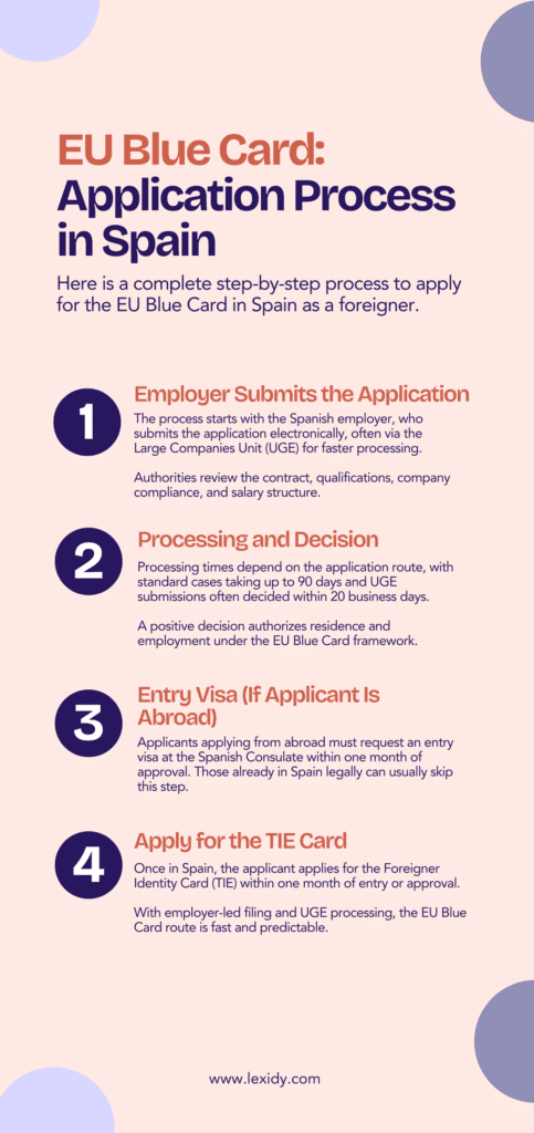 EU Blue Card Spain