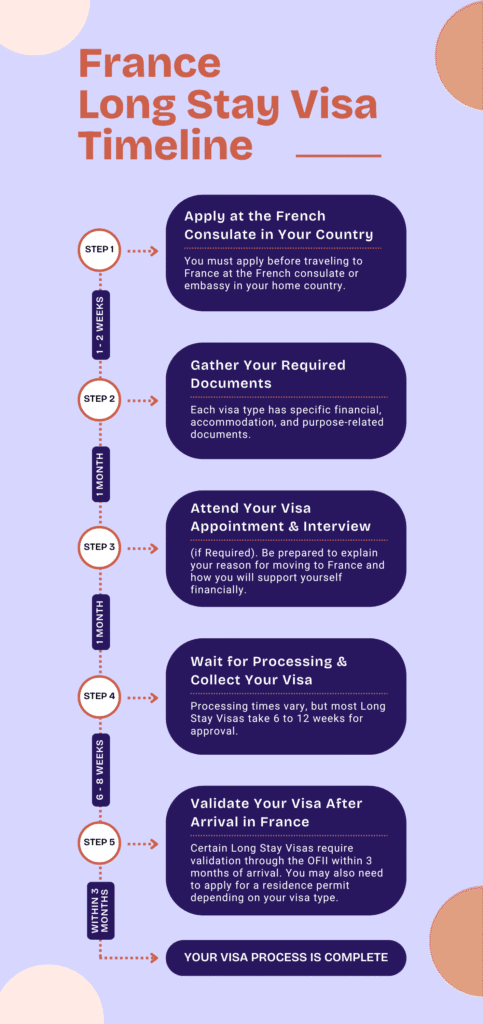 france long stay visa timeline