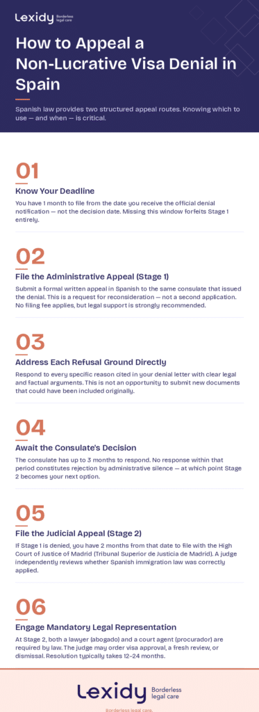 how to appeal spain visa refusal